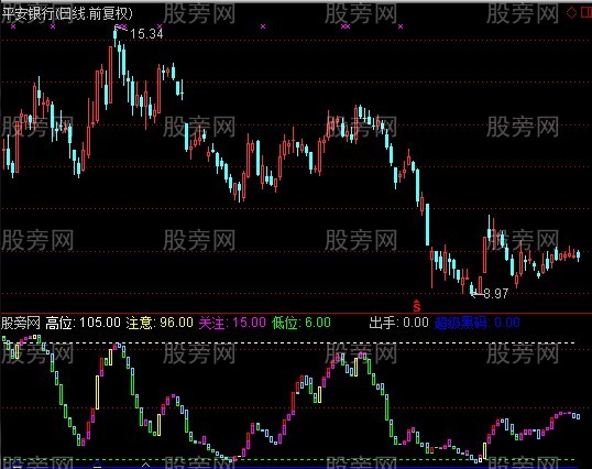 通达信看家趋势指标公式