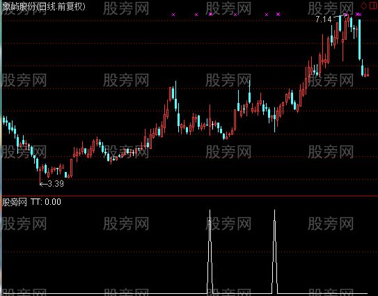 通达信鲤鱼打挺选股指标公式