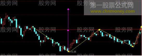 涨跌幅度的测算方法