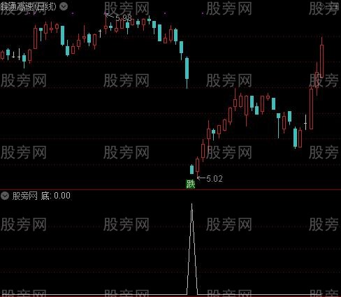 波段逃顶之底选股指标公式