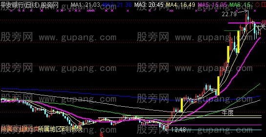 通达信涨停先兆主图指标公式