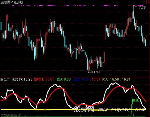 通达信金叉趋势指标公式