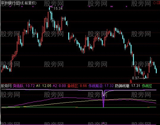 通达信突击队指标公式