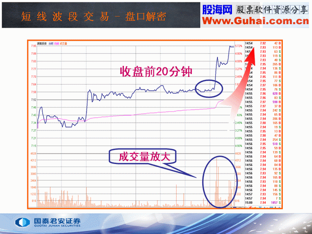 收盘价的4种形态(图解)