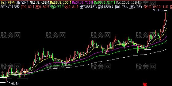 飞狐支撑位置主图指标公式