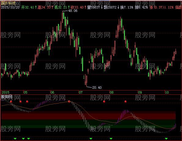 飞狐震荡趋势指标公式