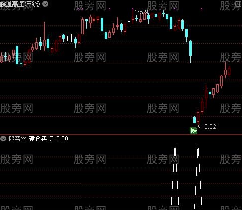 牛底买涨抄底之建仓买点选股指标公式