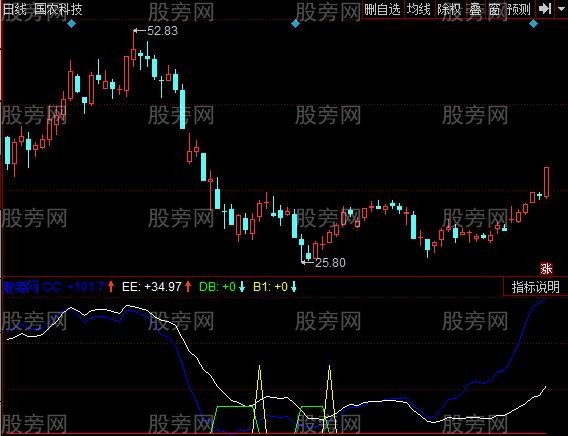 同花顺行情预判指标公式