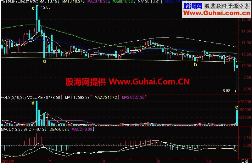 新生300天图解教程 第149节：跌破低点连线有暴跌可能