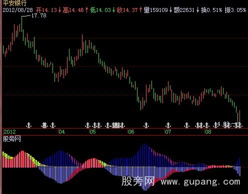 飞狐安全MACD指标公式