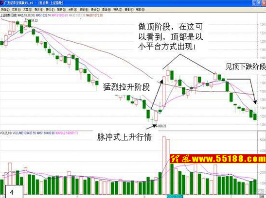 看盘绝招图解教程──脉冲式行情 