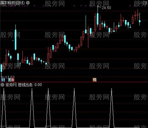 价值五百万副图之短线出击选股指标公式