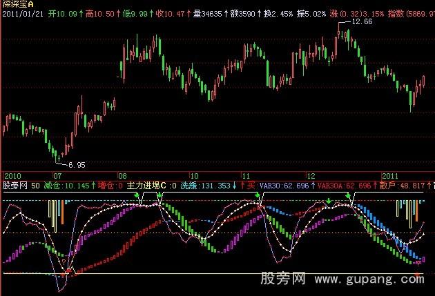 飞狐KDJ双循环指标公式