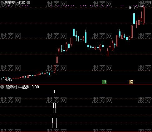 绝品主图之牛起步选股指标公式