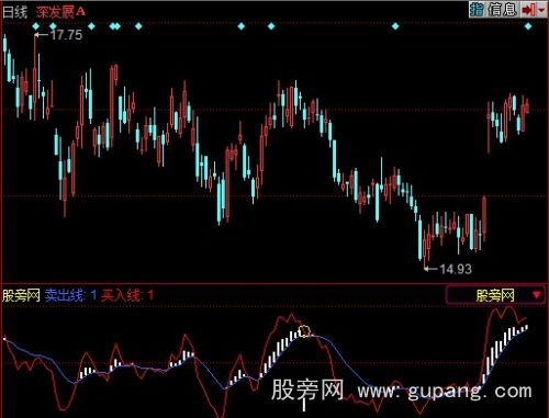 同花顺股信指标指标公式