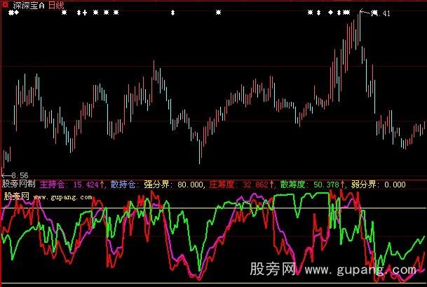 大智慧庄筹筹码指标公式