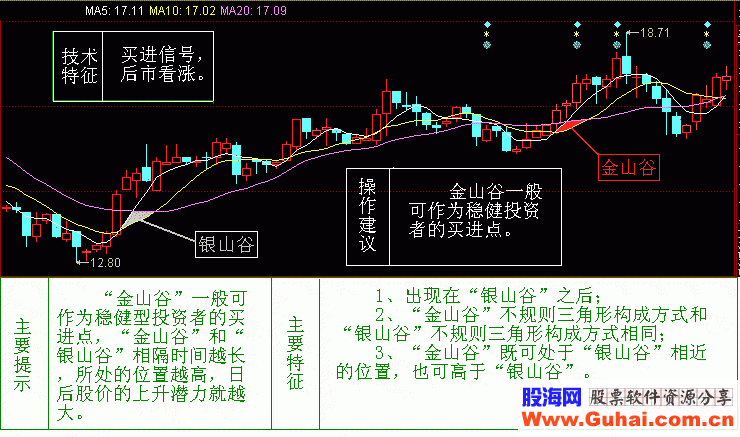 均线死亡谷,银山谷和金山谷(图解)