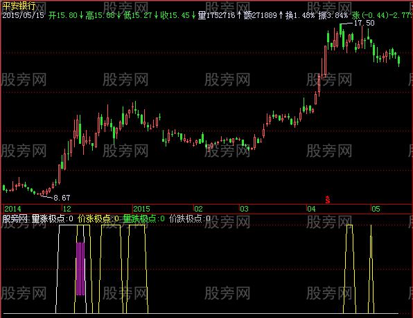 飞狐量价涨跌极点指标公式