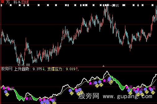 大智慧上升趋势指标公式