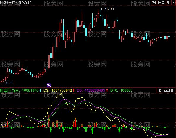 同花顺专看资金指标公式