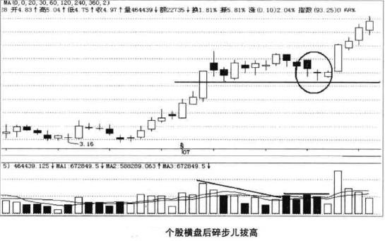 个股横盘后拔高