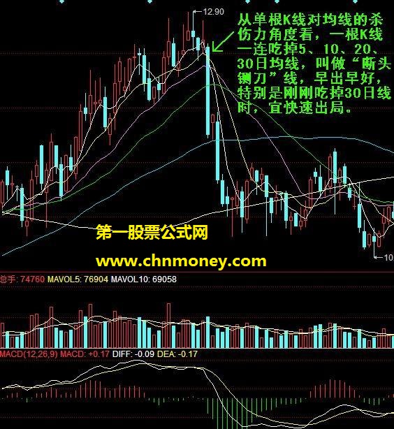 详解股票的卖出信号分析法