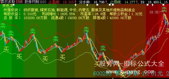 大智慧变色龙主图指标公式