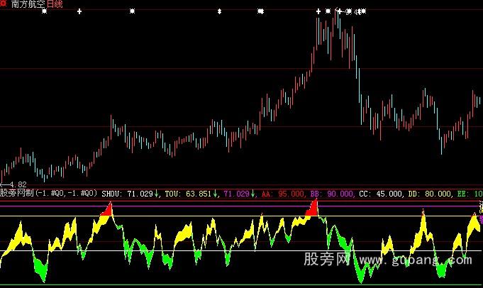 大智慧变色逃大顶指标公式