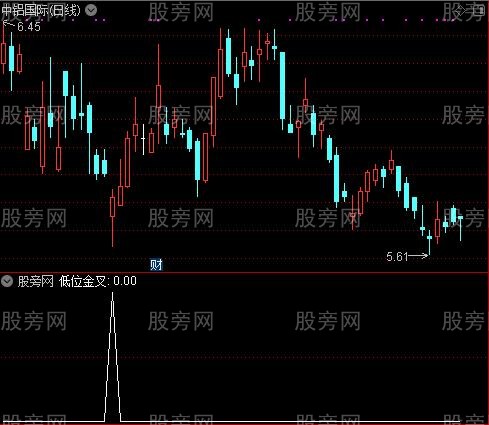 合并趋势顶底之低位金叉选股指标公式