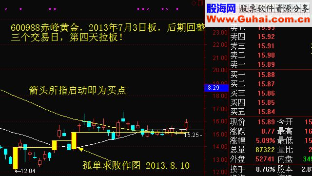 强势涨停板倒栽葱（回马枪）买入法