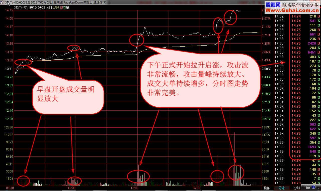 炒股图文教程：底部双涨停启涨点 核心操盘技术