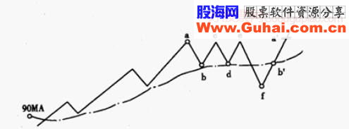 股票强弱的划分级别（精典图解)