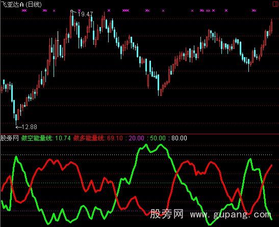 通达信机构能量线指标公式