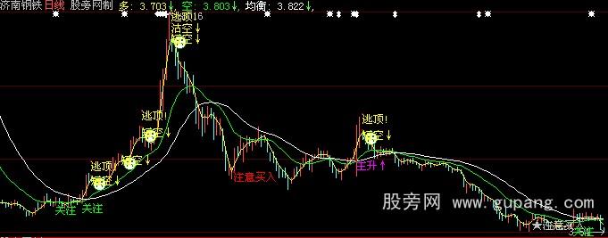 大智慧逃顶K线主图指标公式