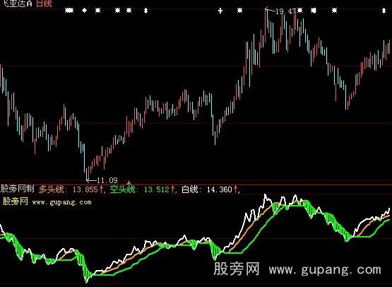 大智慧白线穿绿线指标公式