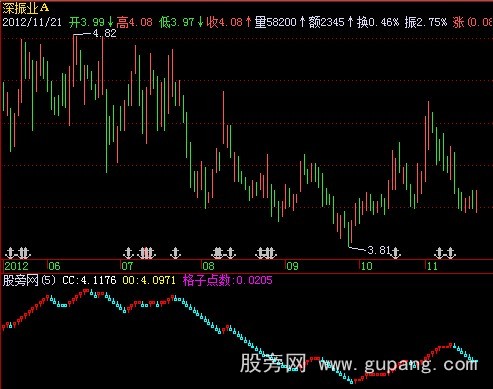 飞狐极品等价K线指标公式