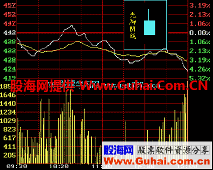 K线入门图解教程--阳线和阴线