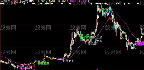 大智慧宝石起涨主图指标公式