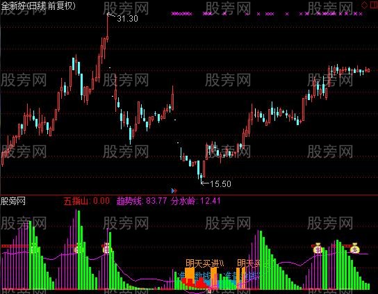 通达信底部大黑马指标公式