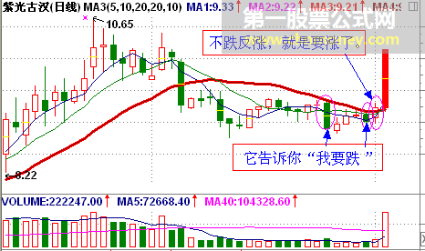 “我要涨”的股票形态