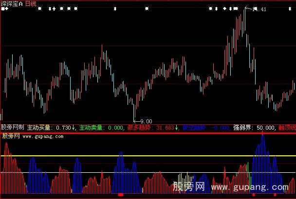 大智慧主力扫描仪指标公式