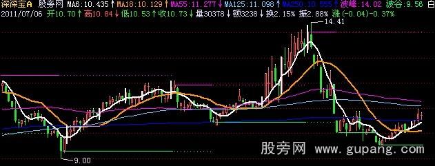 飞狐黄K线买入主图指标公式