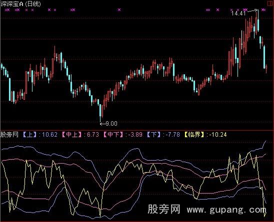 通达信包杨通道指标公式