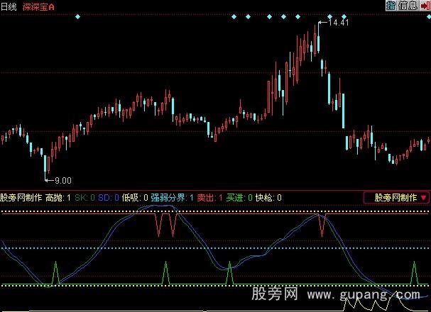 同花顺找底指标公式