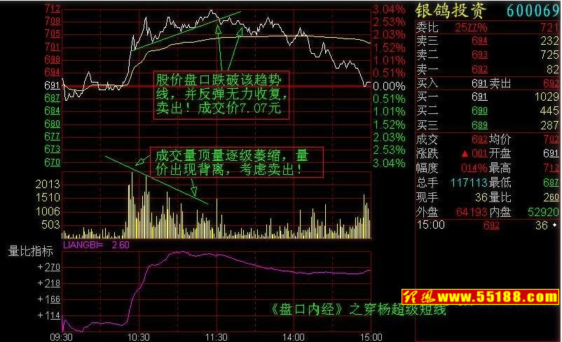 如何看盘口语言:操作技巧36招