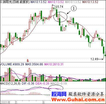 小黎飞刀10日均线理论(图解) 