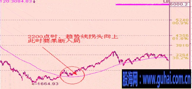 均线实战技巧图解-120日均线:趋势线