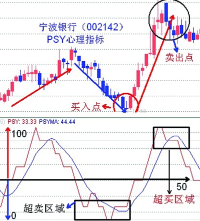 心理线PSY指标用法