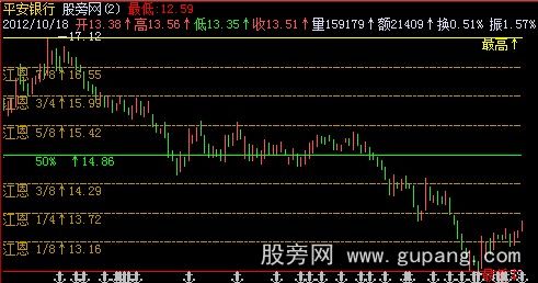 飞狐江恩分割主图指标公式