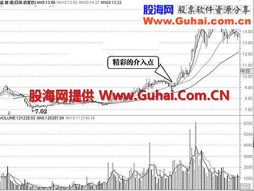 聪明看盘-盘面分析及操作实例 